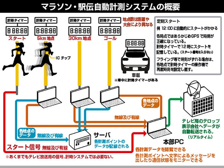 ランニング 記録 販売済み 時計 シチズン