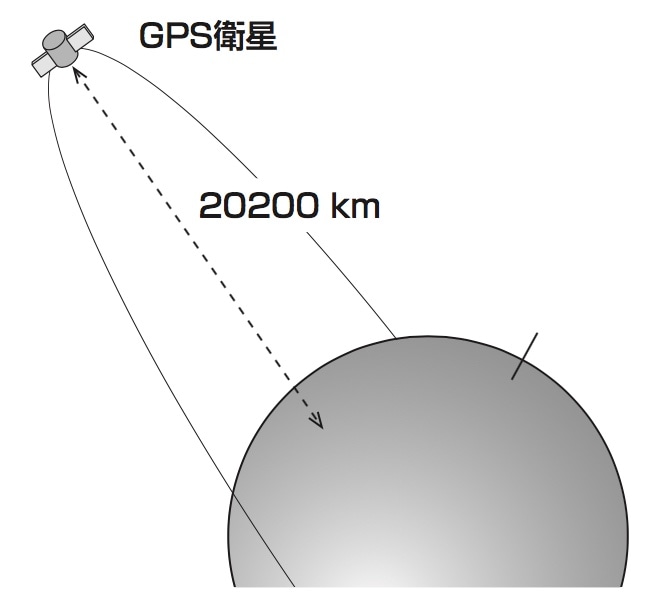GPS衛星の周回軌道